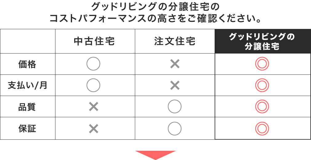 グッドリビングの分譲住宅のコストパフォーマンスの高さをご確認ください。